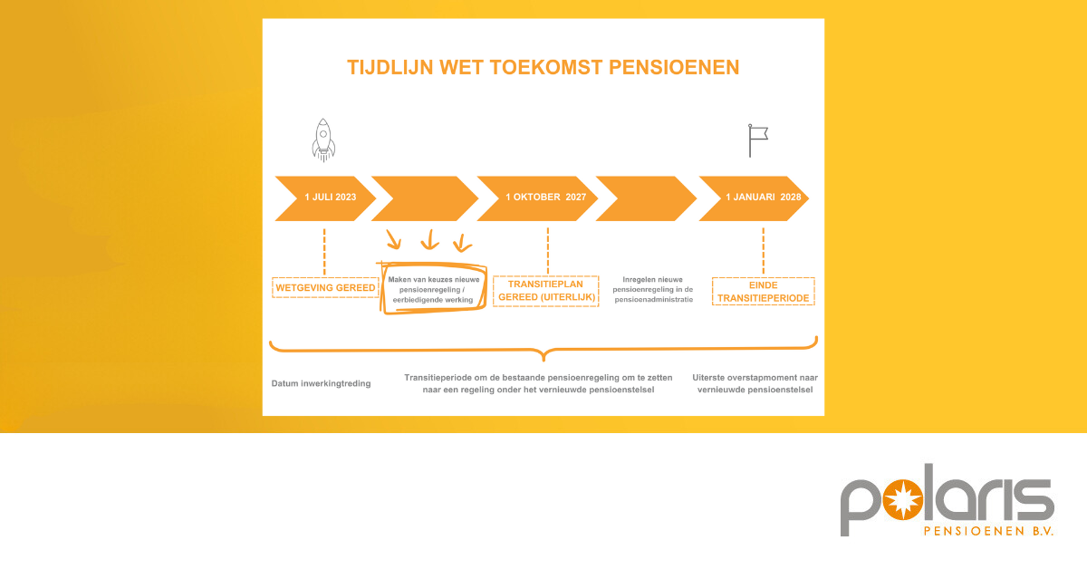 Tijdlijn Wet Toekomst Pensioenen — waar staan we nu?