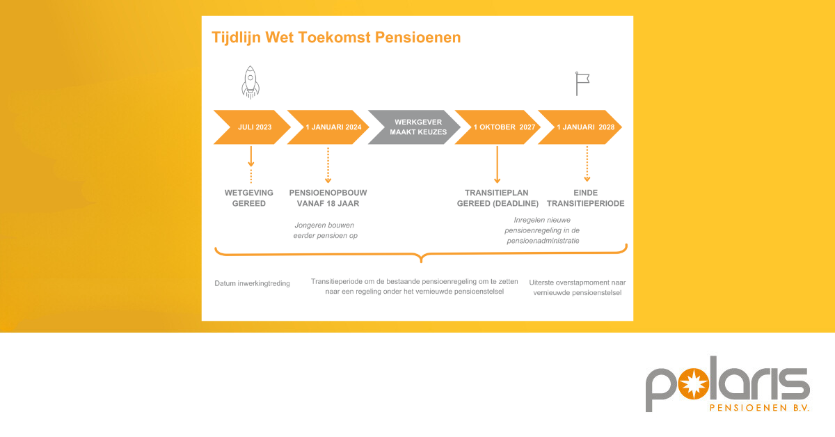 Tijdlijn Wet Toekomst Pensioenen — waar staan we nu?
